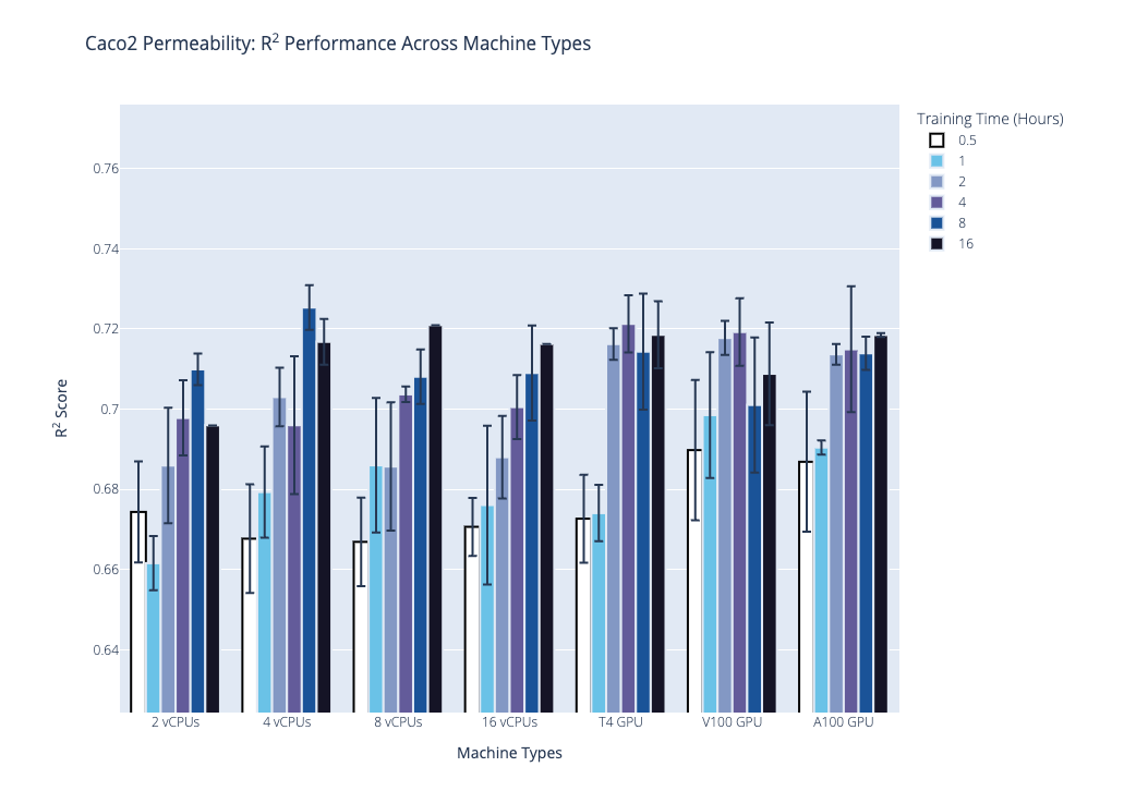 Figure 2: Grouping R2 score by hardware configurations on the Caco2 permeability regression dataset.