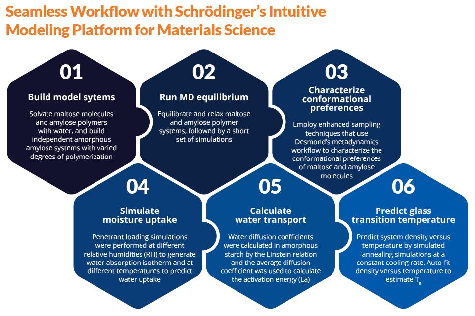 Seamless workflow with Schrödinger's intuitive modeling platform for materials science