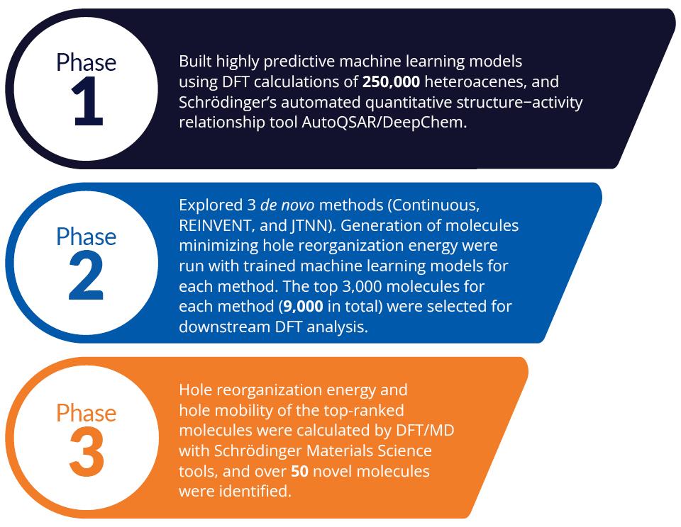 high-throughput DFT calculations, machine learning/deep learning model building, and chemical enumeration_approach_figure