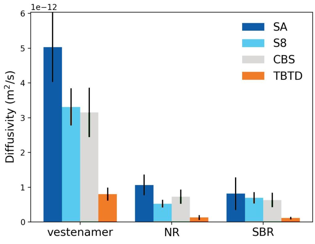 Figure 2. Predicted diffusivity of different crosslinkers in TOR, NR, and SBR