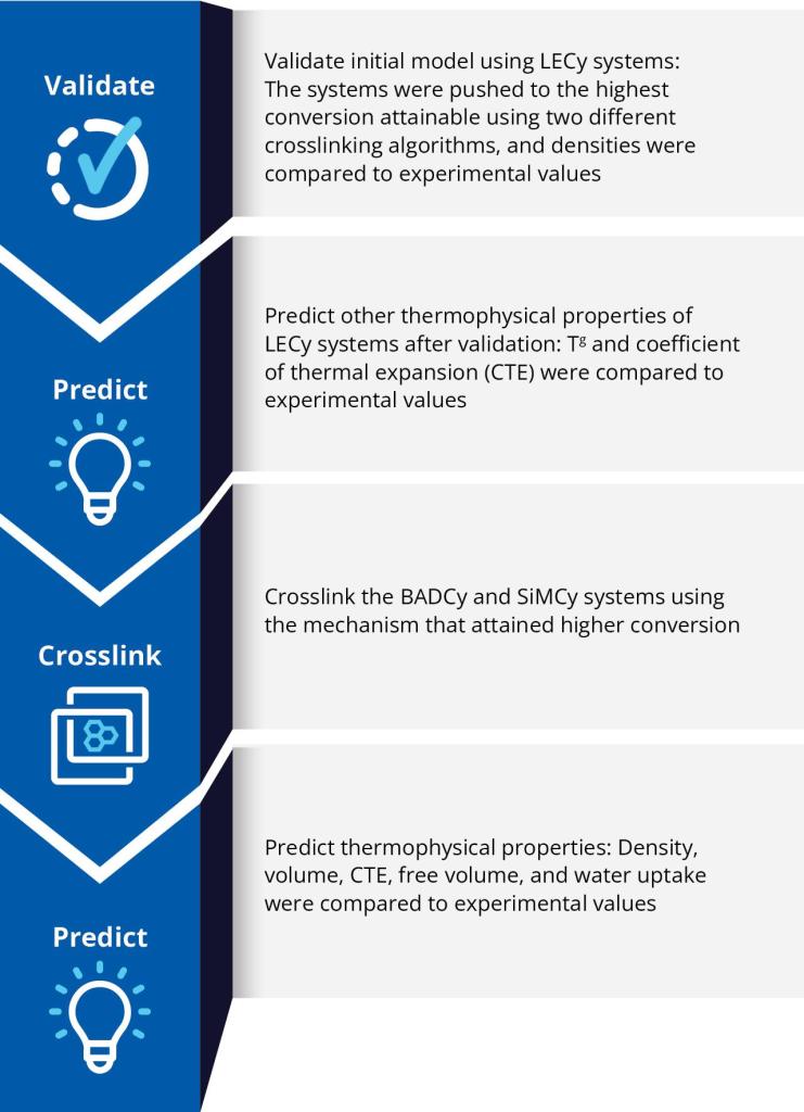 Validate, predict, crosslink, predict graphic