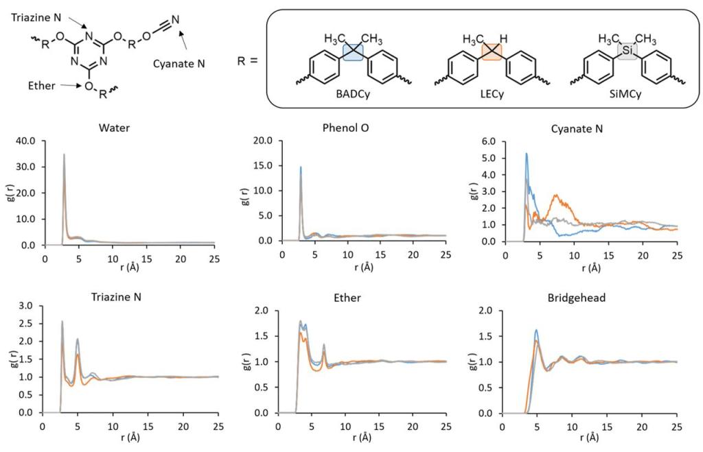 Representative radical distribution functions (RDFs) of water relative to the described moieties in the crosslinked networks. Curves corresponding to BADCy are in blue, LECy in orange, and SiMCy in gray. Note that the y-axes are not all at the same scale.*