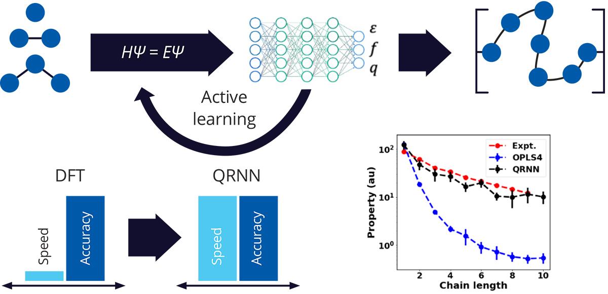 Machinelearned force fields for improved materials modeling Schrödinger