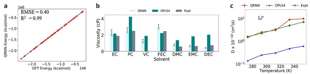 Figure 2:a) Comparison of MLFF predicted energies with DFT energies; b) comparison of the computed viscosity of solvents with experiments; c) comparison of the diffusivity of Li+ ions in DEC solvent with increasing temperature.