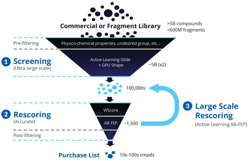 Figure 1: Overview of Schrödinger’s modern virtual screening workflow.