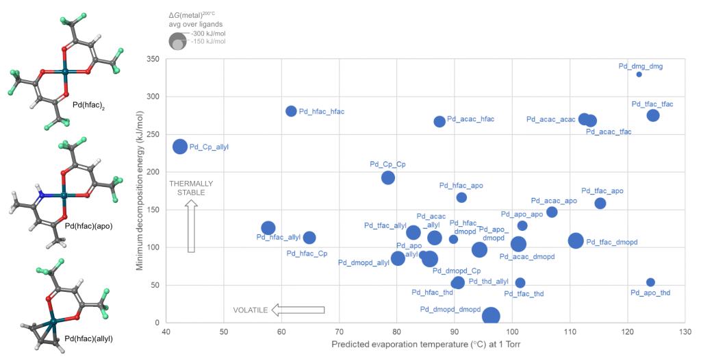 Figure 1. Screening novel divalent Pd precursors for deposition. Three sample precursor structures are shown on the left. The x-axis shows ML-predicted volatility and the y-axis shows thermal stability. The area of the circles corresponds to the DFT-computed reactivity towards deposition of Pd metal. The most volatile and stable complexes are towards the top left of the graph.