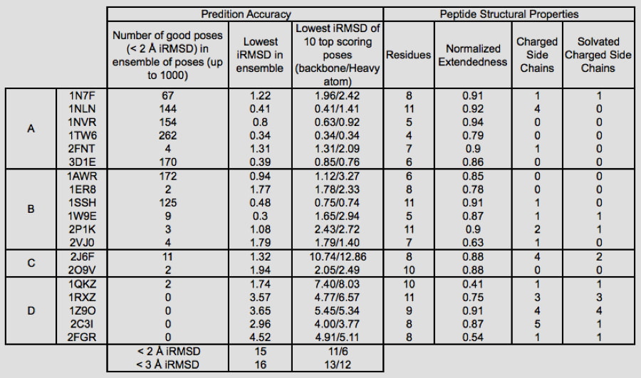 Table 2: Results of peptide docking using Glide. 