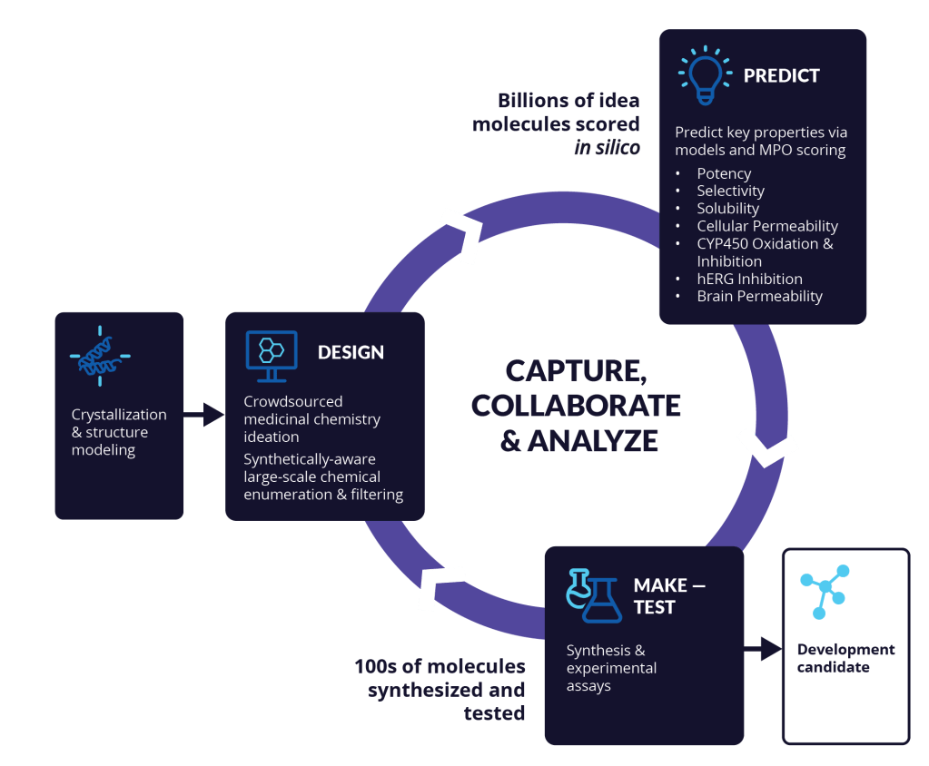 Explore and triage vast chemical space with high precision in silico tools