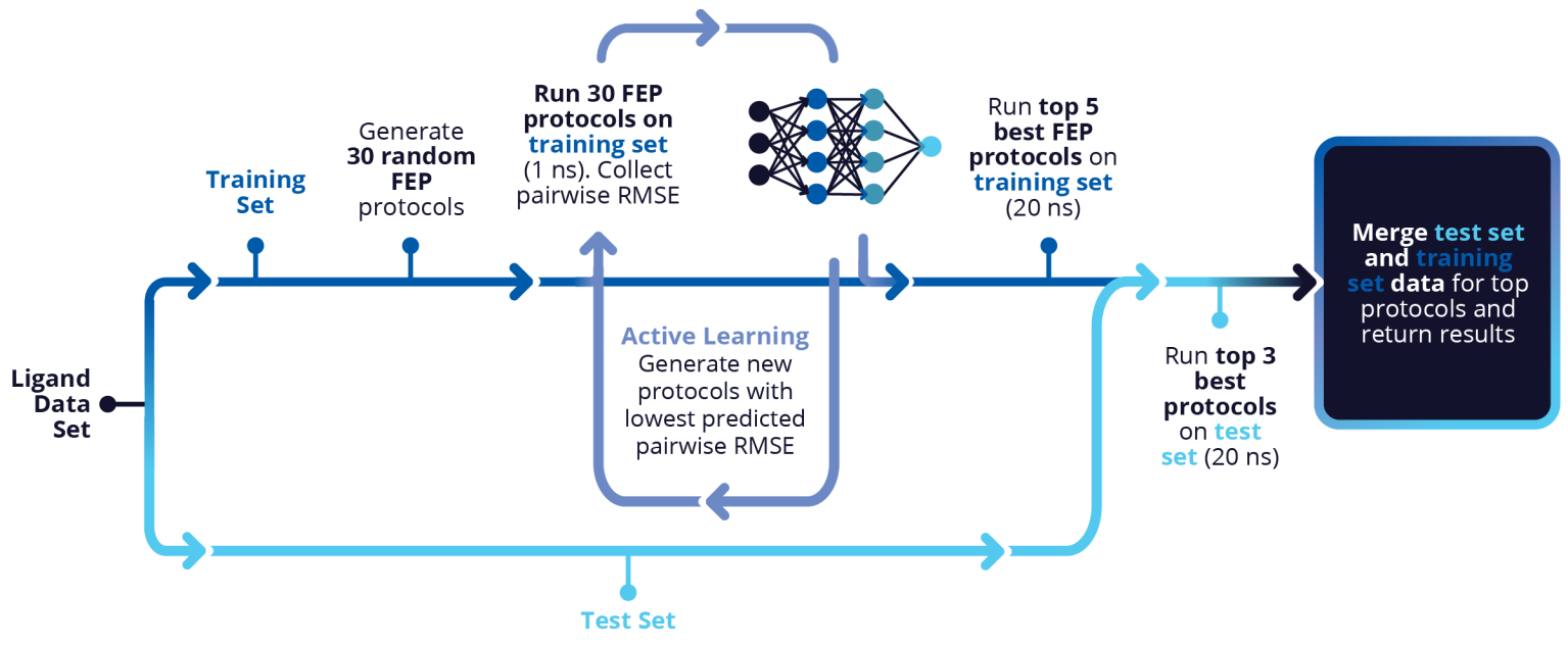 FEP+ Protocol Builder