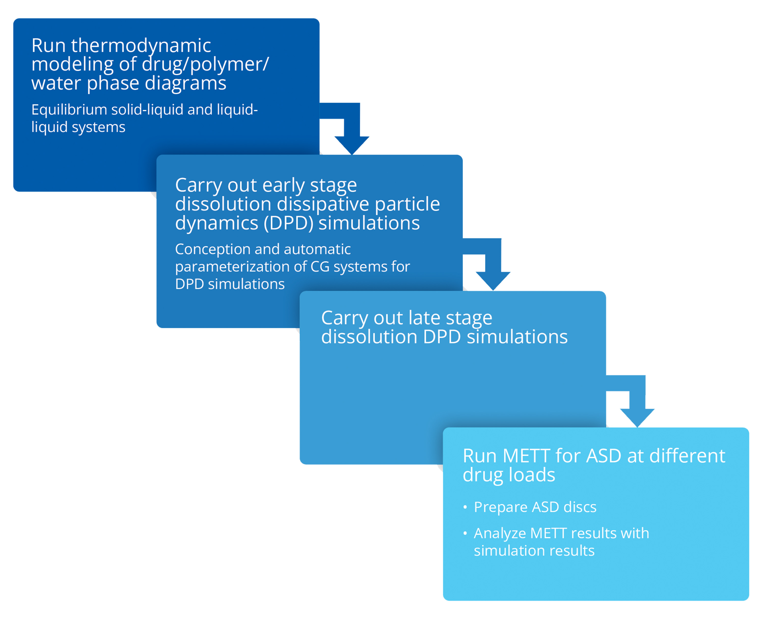 Multiple Formulations Advancing the design and optimization of drug formulations with ...